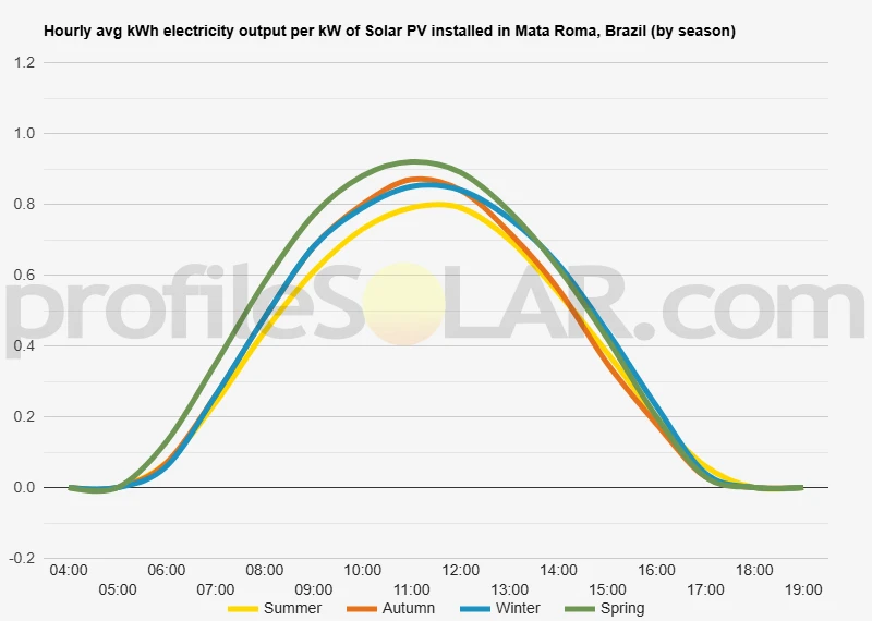 Graph of hourly avg kWh electricity output per kW of Solar PV installed in Mata Roma, Brazil (by season)