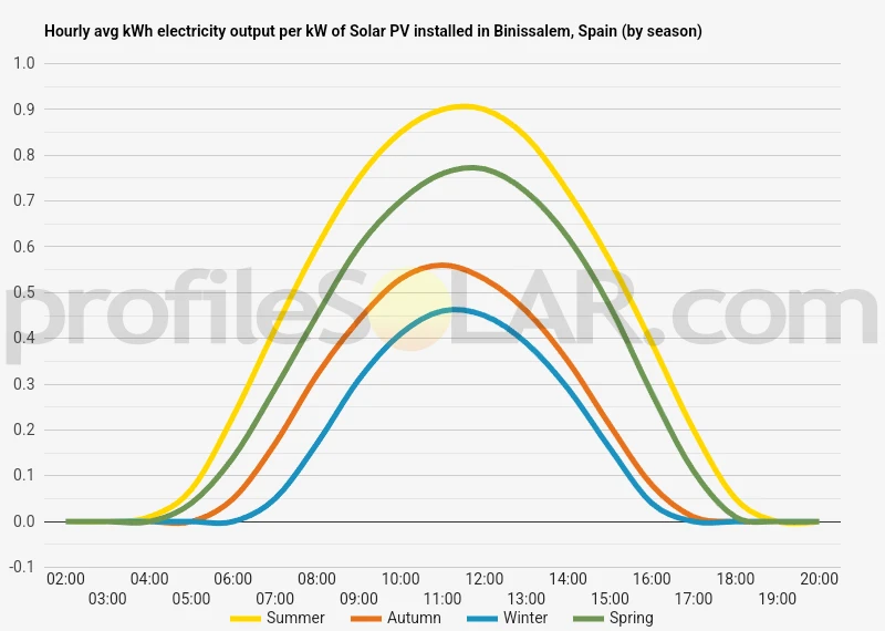 Graph of hourly avg kWh electricity output per kW of Solar PV installed in Binissalem, Spain (by season)