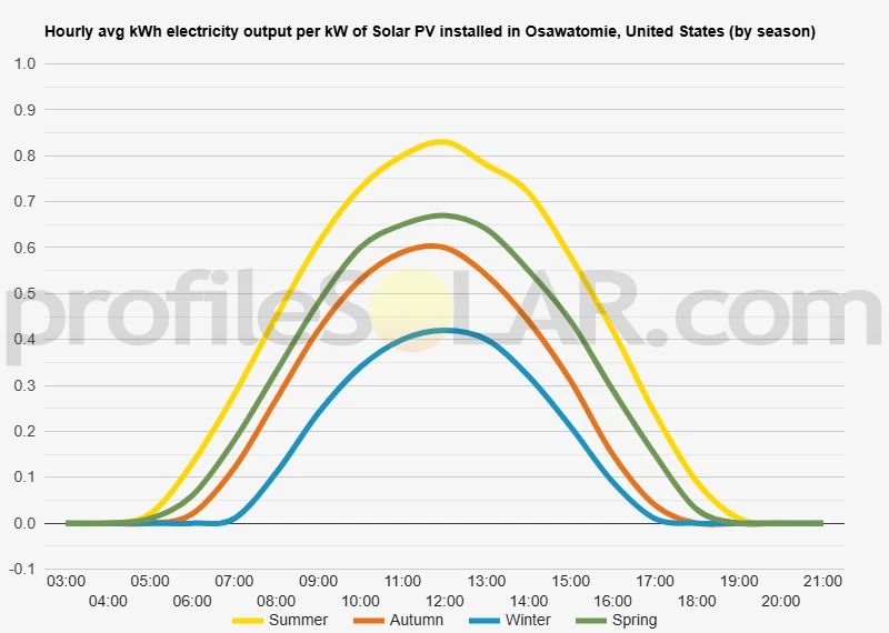 Graph of hourly avg kWh electricity output per kW of Solar PV installed in Osawatomie, United States (by season)
