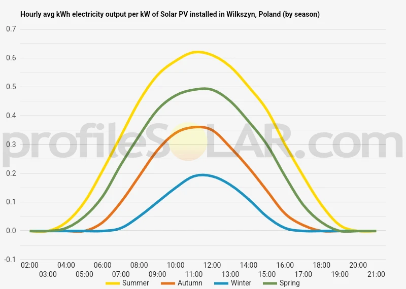 Graph of hourly avg kWh electricity output per kW of Solar PV installed in Wilkszyn, Poland (by season)