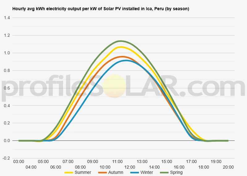 Graph of hourly avg kWh electricity output per kW of Solar PV installed in Ica, Peru (by season)