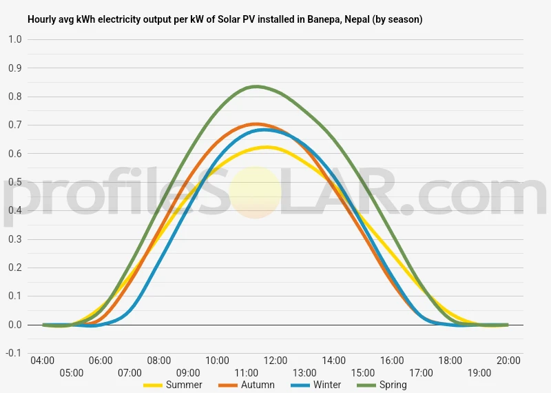 Graph of hourly avg kWh electricity output per kW of Solar PV installed in Banepa, Nepal (by season)