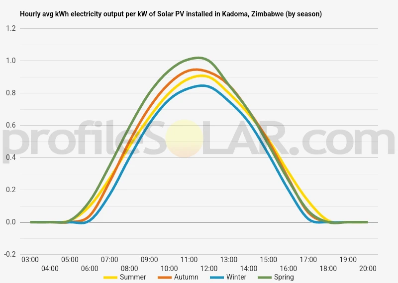 Graph of hourly avg kWh electricity output per kW of Solar PV installed in Kadoma, Zimbabwe (by season)