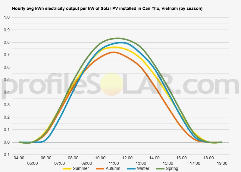 Graph of hourly avg kWh electricity output per kW of Solar PV installed in Can Tho, Vietnam (by season)
