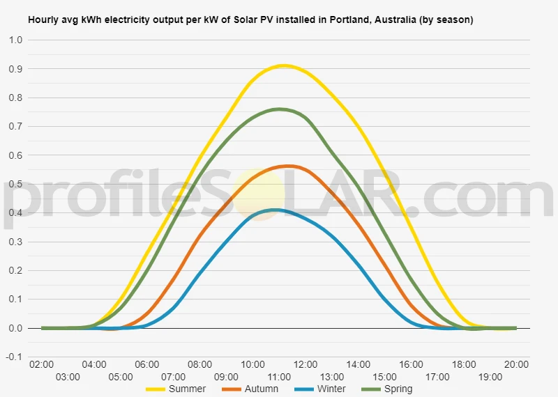 Graph of hourly avg kWh electricity output per kW of Solar PV installed in Portland, Australia (by season)