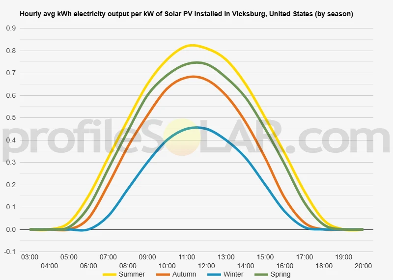 Graph of hourly avg kWh electricity output per kW of Solar PV installed in Vicksburg, United States (by season)