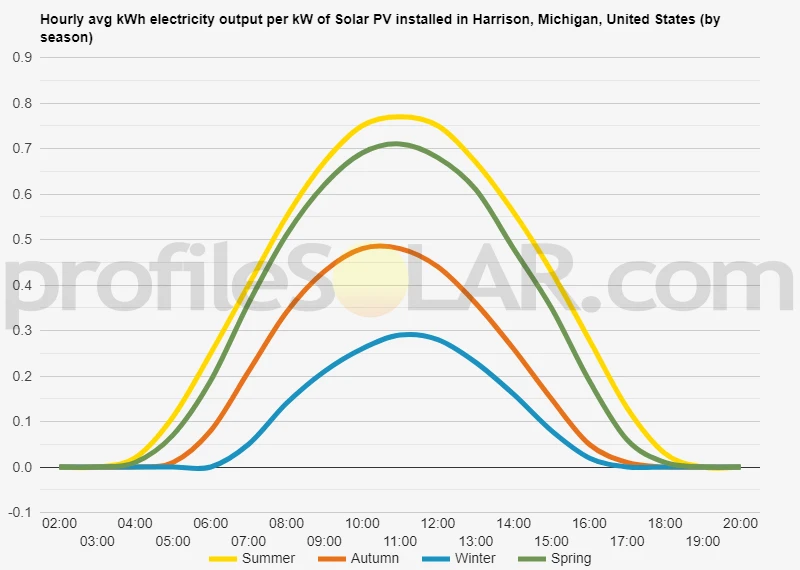 Graph of hourly avg kWh electricity output per kW of Solar PV installed in Harrison, Michigan, United States (by season)