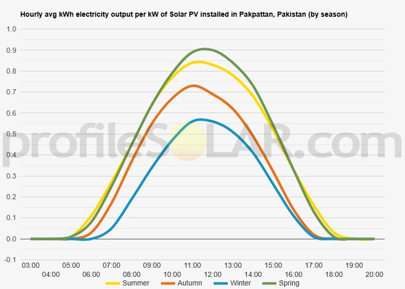 Graph of hourly avg kWh electricity output per kW of Solar PV installed in Pakpattan, Pakistan (by season)