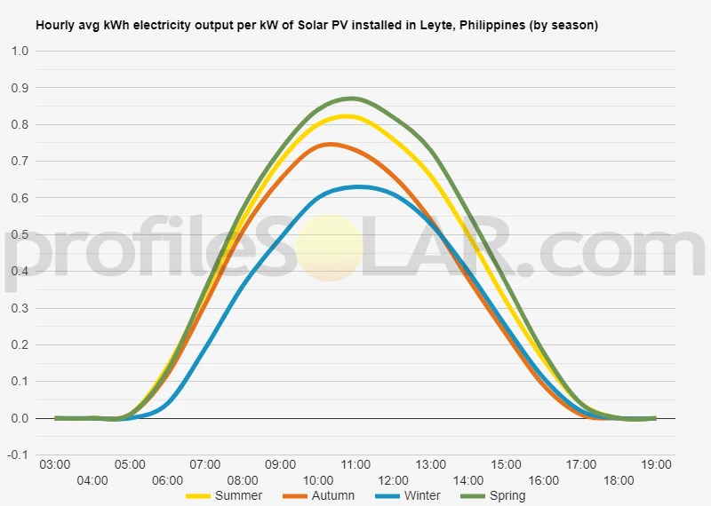 Graph of hourly avg kWh electricity output per kW of Solar PV installed in Leyte, Philippines (by season)