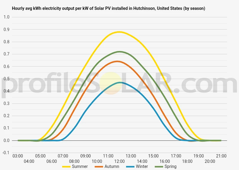 Graph of hourly avg kWh electricity output per kW of Solar PV installed in Hutchinson, United States (by season)
