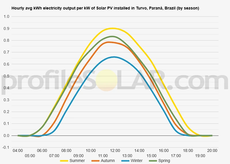 Graph of hourly avg kWh electricity output per kW of Solar PV installed in Turvo, Paraná, Brazil (by season)