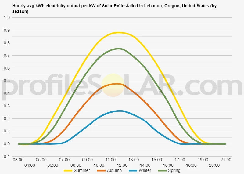 Graph of hourly avg kWh electricity output per kW of Solar PV installed in Lebanon, Oregon, United States (by season)