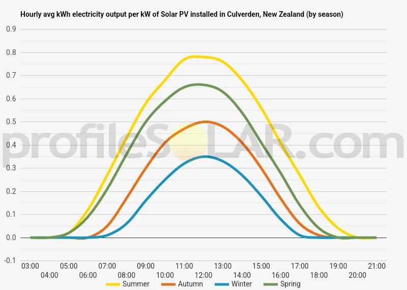 Graph of hourly avg kWh electricity output per kW of Solar PV installed in Culverden, New Zealand (by season)