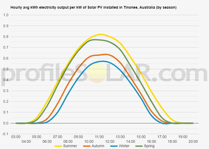 Graph of hourly avg kWh electricity output per kW of Solar PV installed in Tinonee, Australia (by season)