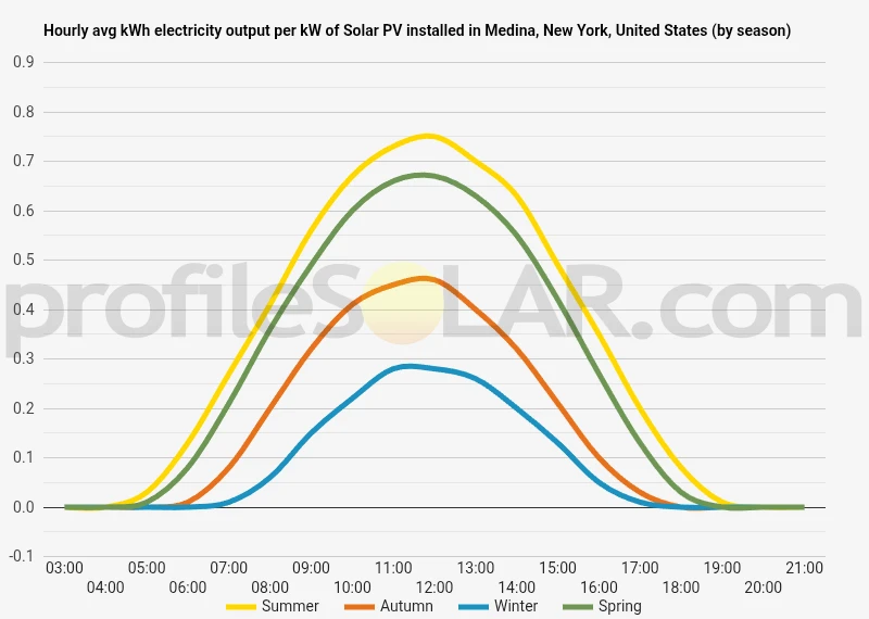 Graph of hourly avg kWh electricity output per kW of Solar PV installed in Medina, New York, United States (by season)