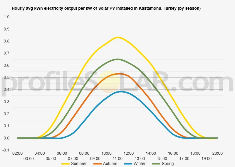 Graph of hourly avg kWh electricity output per kW of Solar PV installed in Kastamonu, Turkey (by season)