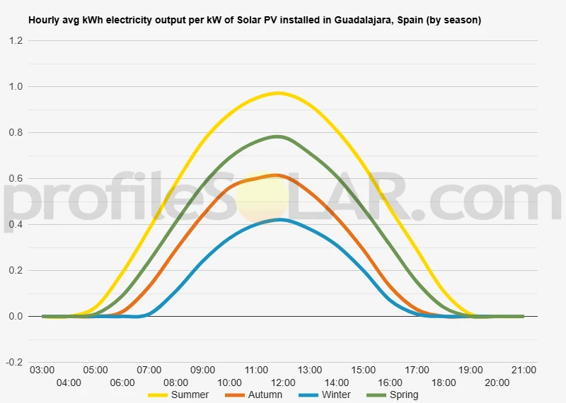 Graph of hourly avg kWh electricity output per kW of Solar PV installed in Guadalajara, Spain (by season)