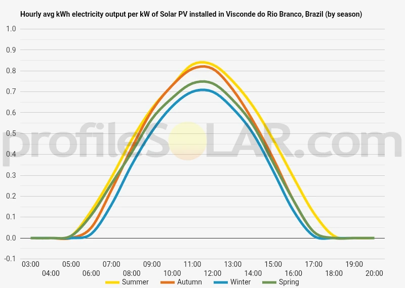Graph of hourly avg kWh electricity output per kW of Solar PV installed in Visconde Do Rio Branco, Brazil (by season)