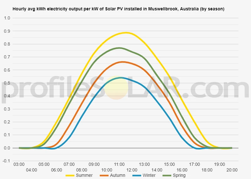 Graph of hourly avg kWh electricity output per kW of Solar PV installed in Muswellbrook, Australia (by season)