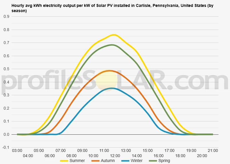 Graph of hourly avg kWh electricity output per kW of Solar PV installed in Carlisle, Pennsylvania, United States (by season)