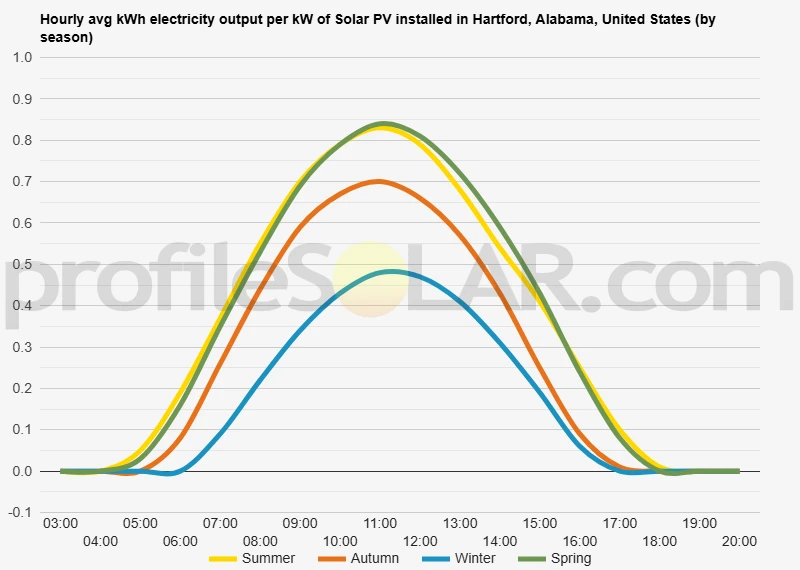 Graph of hourly avg kWh electricity output per kW of Solar PV installed in Hartford, Alabama, United States (by season)
