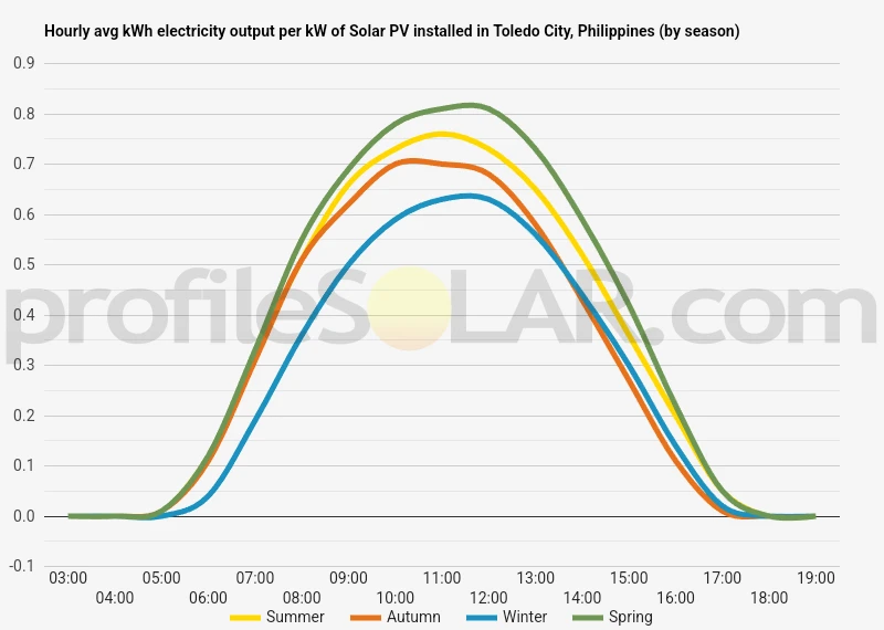 Graph of hourly avg kWh electricity output per kW of Solar PV installed in Toledo City, Philippines (by season)