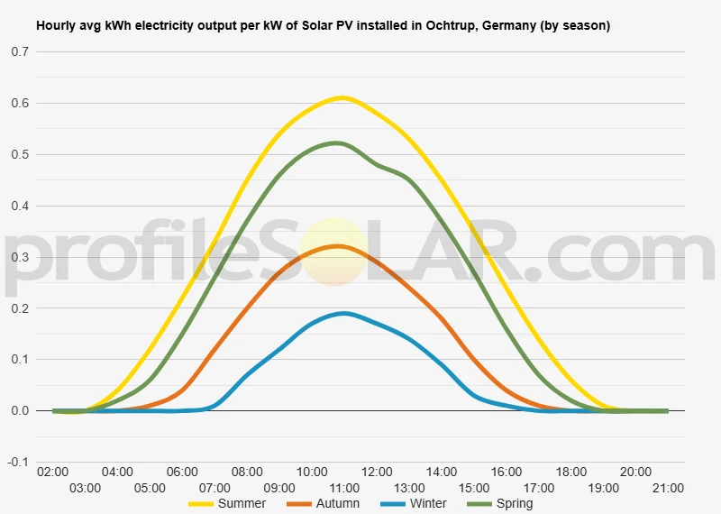 Graph of hourly avg kWh electricity output per kW of Solar PV installed in Ochtrup, Germany (by season)