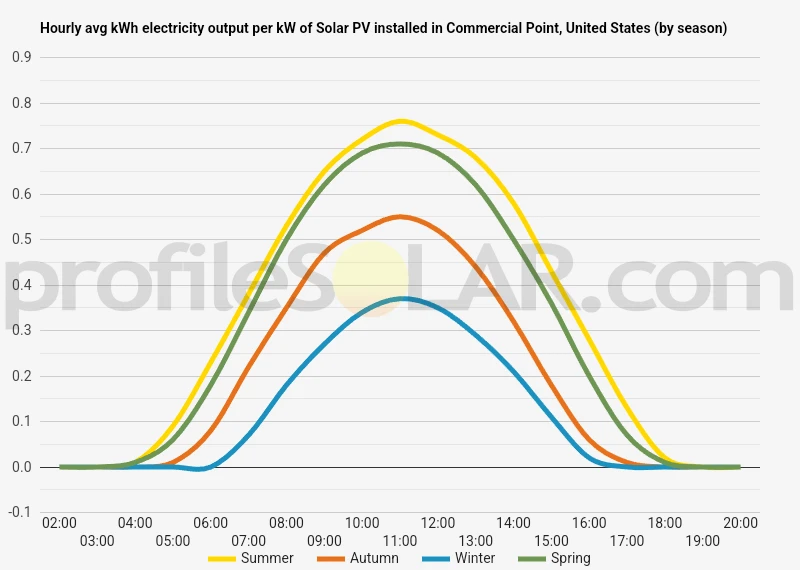 Graph of hourly avg kWh electricity output per kW of Solar PV installed in Commercial Point, United States (by season)
