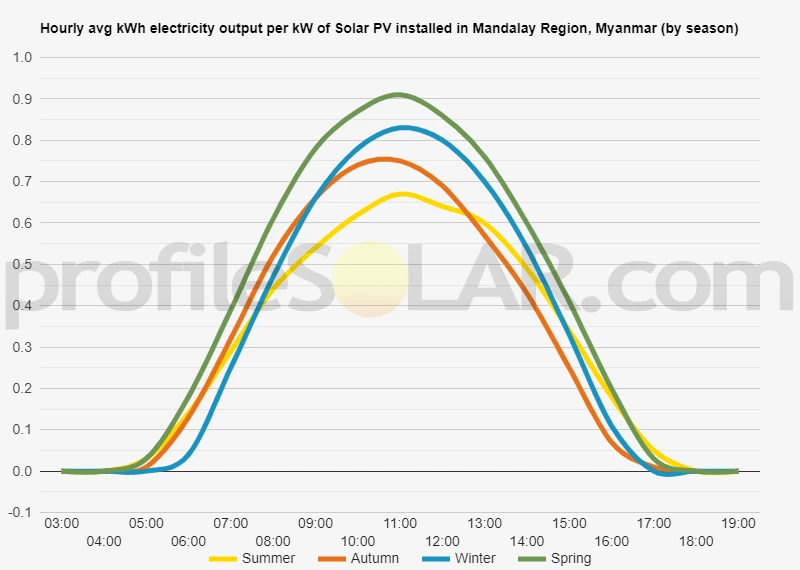 Graph of hourly avg kWh electricity output per kW of Solar PV installed in Mandalay Region, Myanmar (by season)