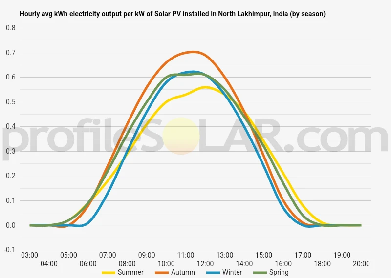 Graph of hourly avg kWh electricity output per kW of Solar PV installed in North Lakhimpur, India (by season)