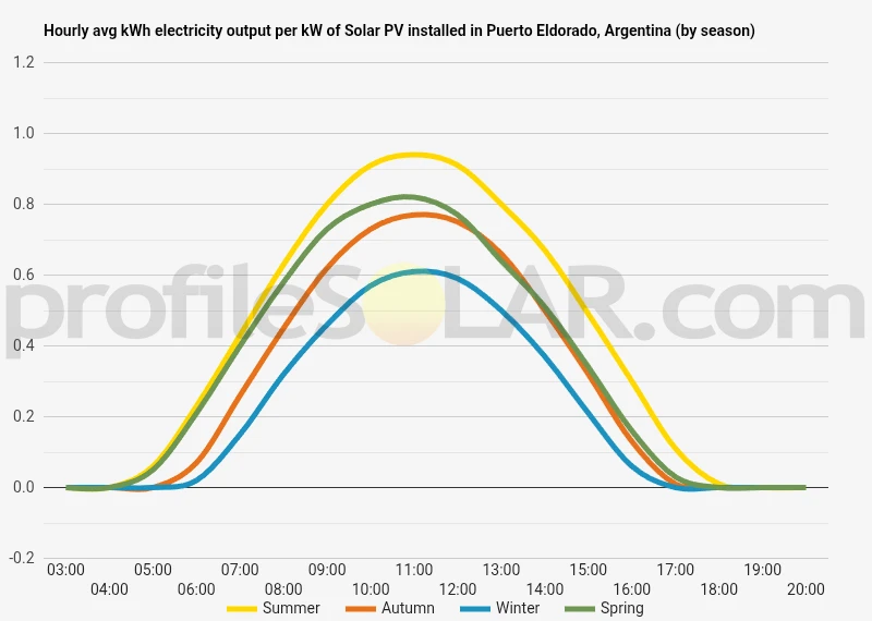 Graph of hourly avg kWh electricity output per kW of Solar PV installed in Puerto Eldorado, Argentina (by season)