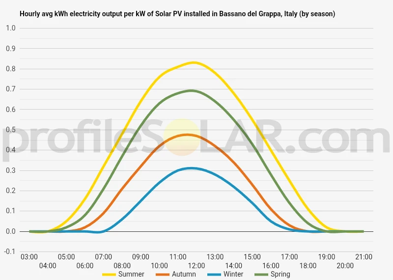 Graph of hourly avg kWh electricity output per kW of Solar PV installed in Bassano Del Grappa, Italy (by season)