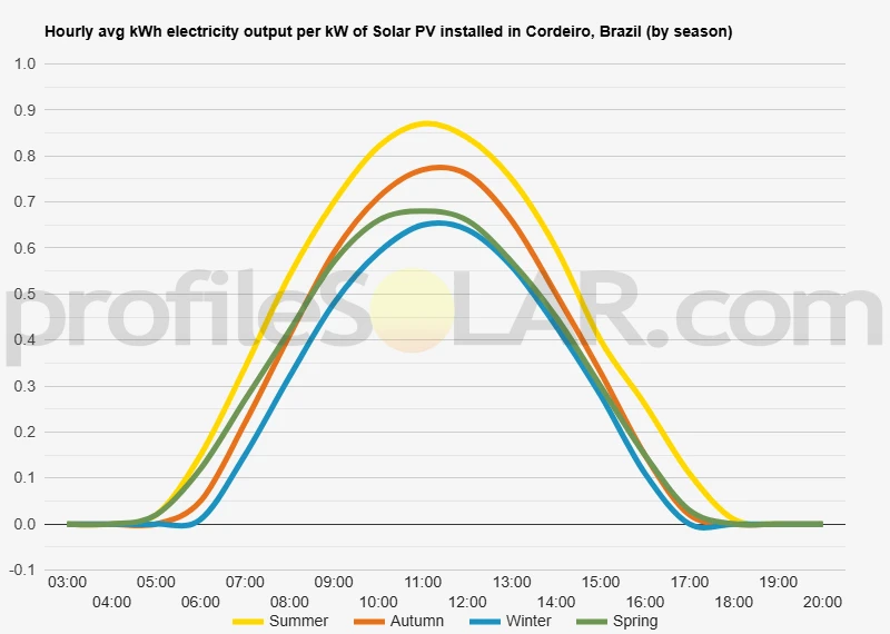 Graph of hourly avg kWh electricity output per kW of Solar PV installed in Cordeiro, Brazil (by season)