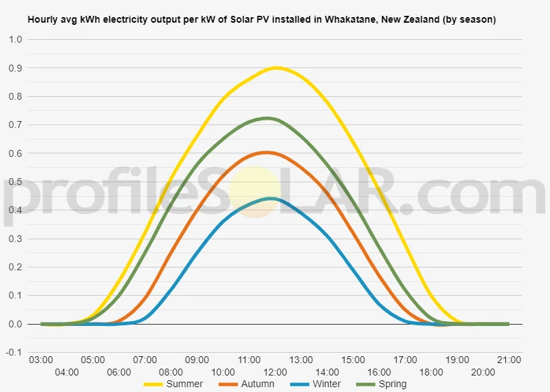 Graph of hourly avg kWh electricity output per kW of Solar PV installed in Whakatane, New Zealand (by season)
