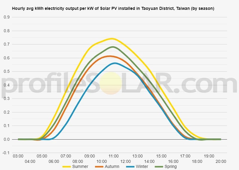 Graph of hourly avg kWh electricity output per kW of Solar PV installed in Taoyuan District, Taiwan (by season)