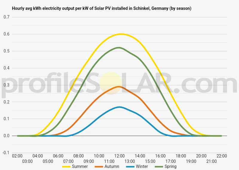 Graph of hourly avg kWh electricity output per kW of Solar PV installed in Schinkel, Germany (by season)