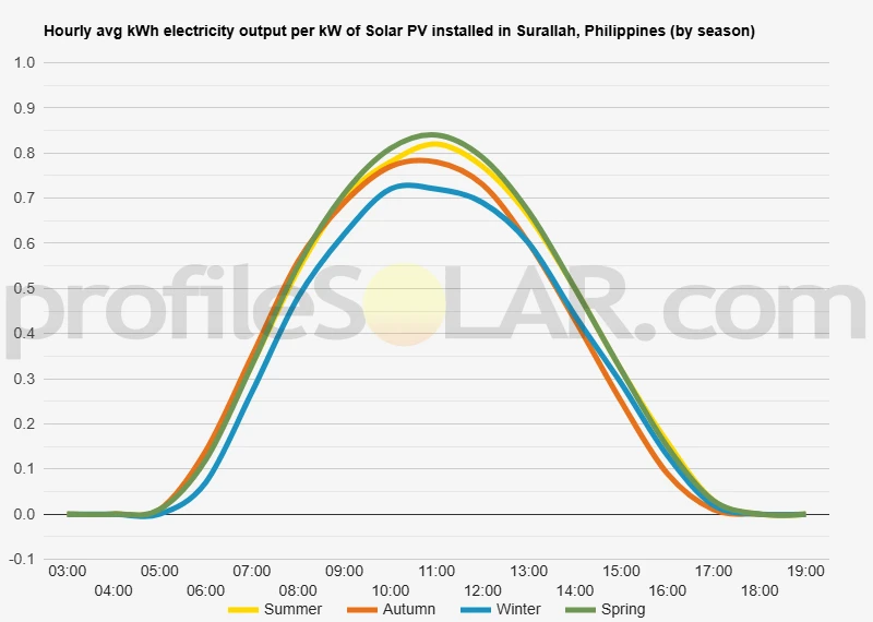 Graph of hourly avg kWh electricity output per kW of Solar PV installed in Surallah, Philippines (by season)