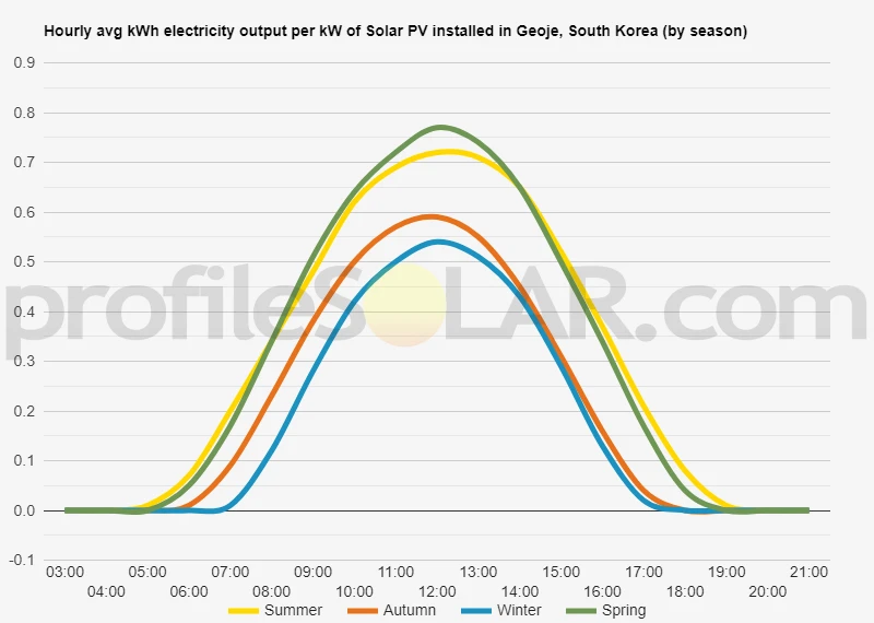 Graph of hourly avg kWh electricity output per kW of Solar PV installed in Geoje, South Korea (by season)