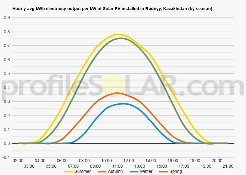 Graph of hourly avg kWh electricity output per kW of Solar PV installed in Rudnyy, Kazakhstan (by season)