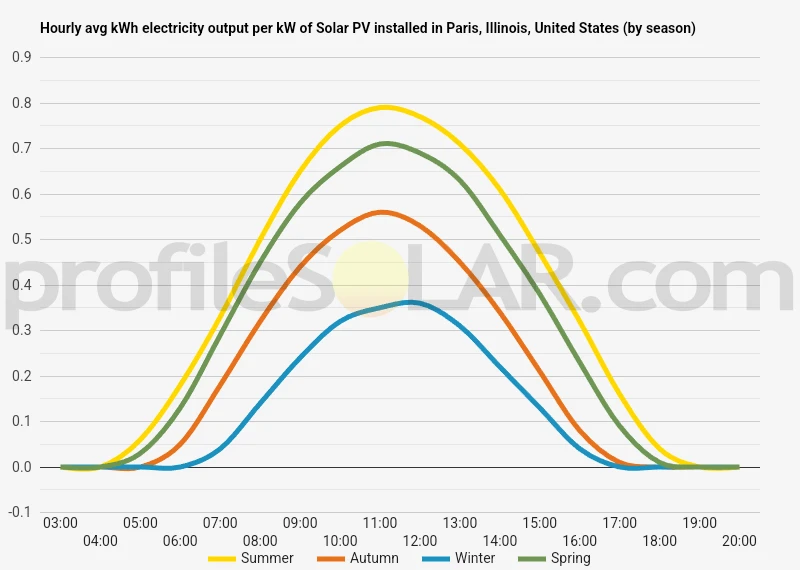 Graph of hourly avg kWh electricity output per kW of Solar PV installed in Paris, Illinois, United States (by season)