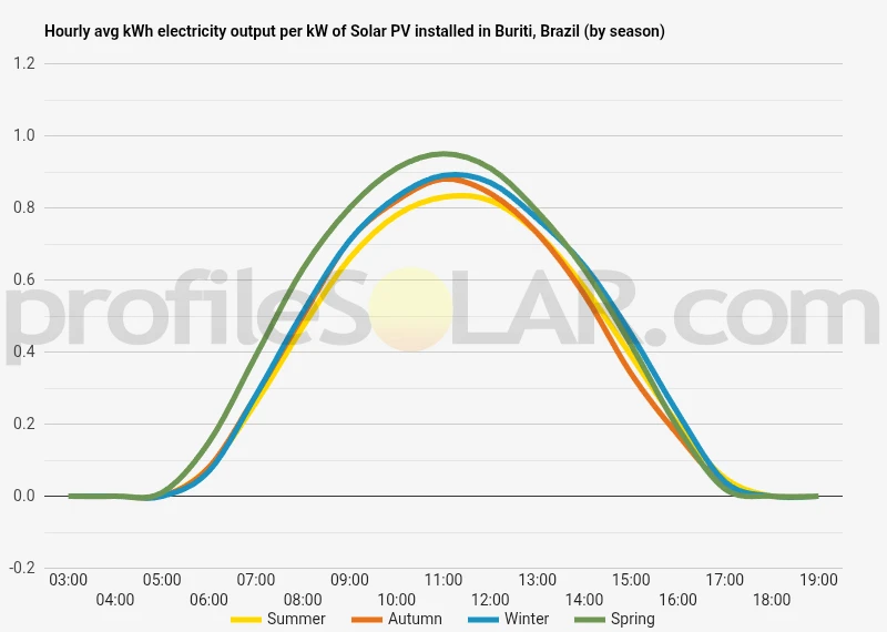 Graph of hourly avg kWh electricity output per kW of Solar PV installed in Buriti, Brazil (by season)