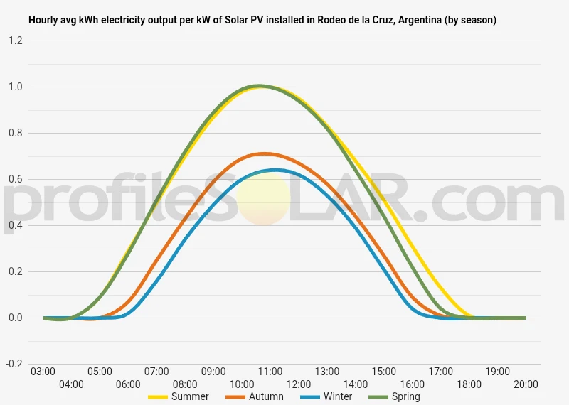 Graph of hourly avg kWh electricity output per kW of Solar PV installed in Rodeo De La Cruz, Argentina (by season)