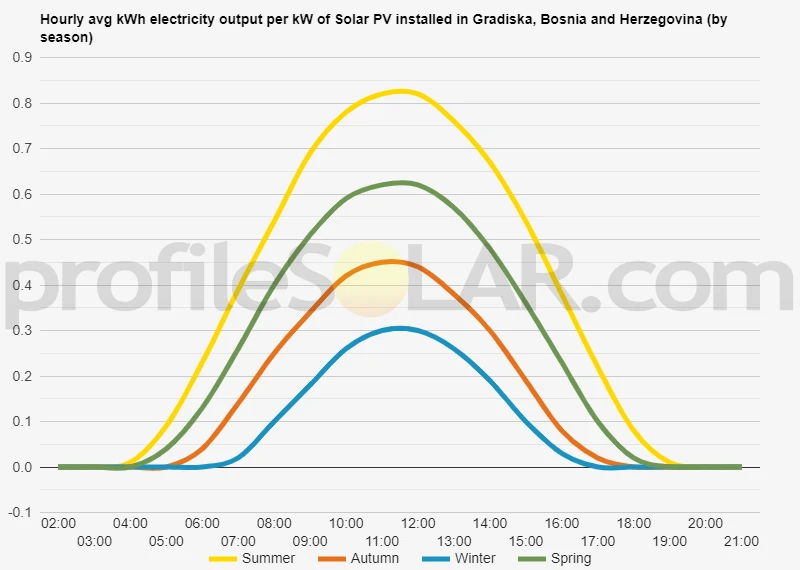 Graph of hourly avg kWh electricity output per kW of Solar PV installed in Gradiska, Bosnia And Herzegovina (by season)