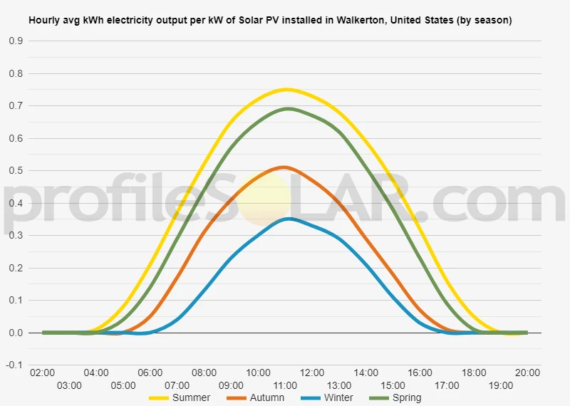 Graph of hourly avg kWh electricity output per kW of Solar PV installed in Walkerton, United States (by season)