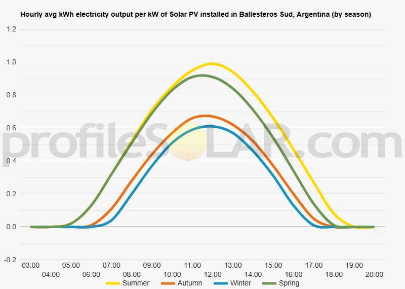 Graph of hourly avg kWh electricity output per kW of Solar PV installed in Ballesteros Sud, Argentina (by season)