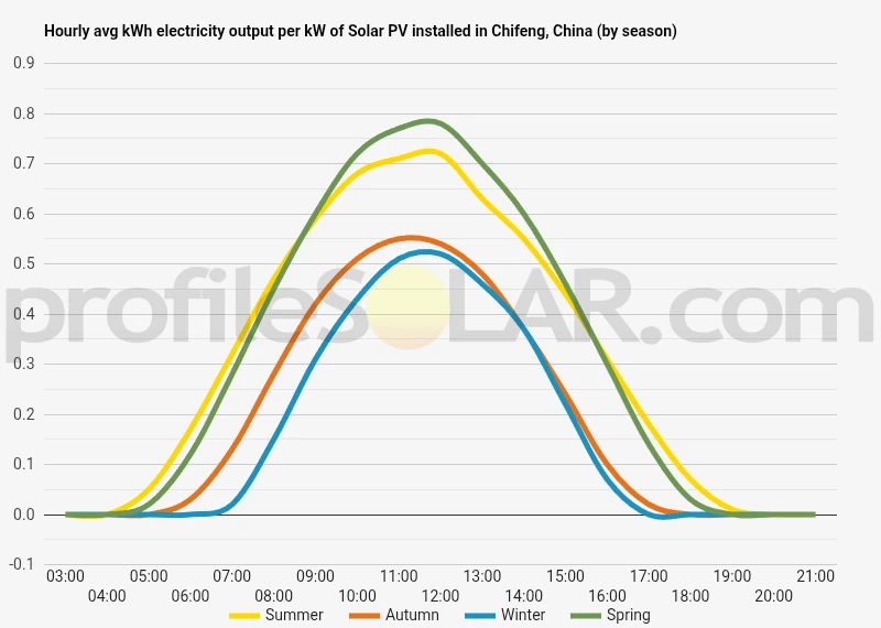 Graph of hourly avg kWh electricity output per kW of Solar PV installed in Chifeng, China (by season)