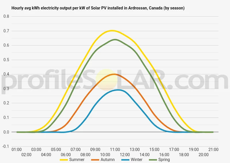 Graph of hourly avg kWh electricity output per kW of Solar PV installed in Ardrossan, Canada (by season)
