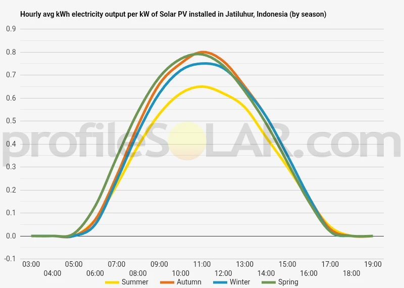 Graph of hourly avg kWh electricity output per kW of Solar PV installed in Jatiluhur, Indonesia (by season)