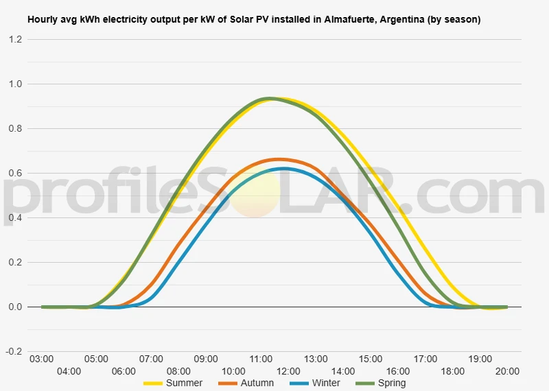 Graph of hourly avg kWh electricity output per kW of Solar PV installed in Almafuerte, Argentina (by season)