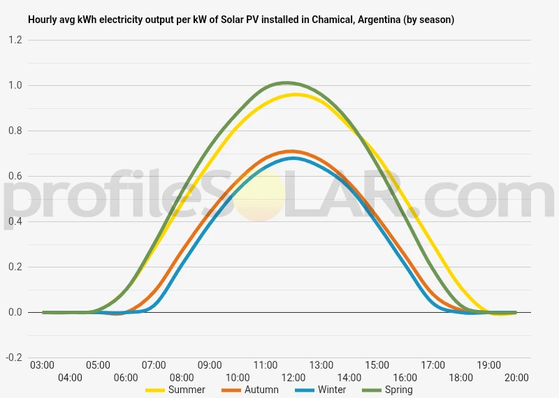 Graph of hourly avg kWh electricity output per kW of Solar PV installed in Chamical, Argentina (by season)